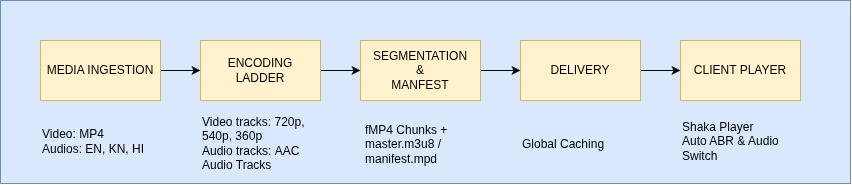 Adaptive Bitrate Video Streaming Architecture